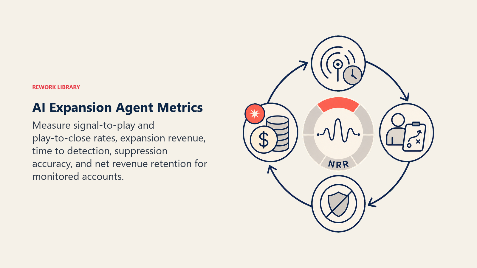AI expansion agent metrics flywheel for signal quality, reviewed plays, revenue, detection speed, suppression, and NRR