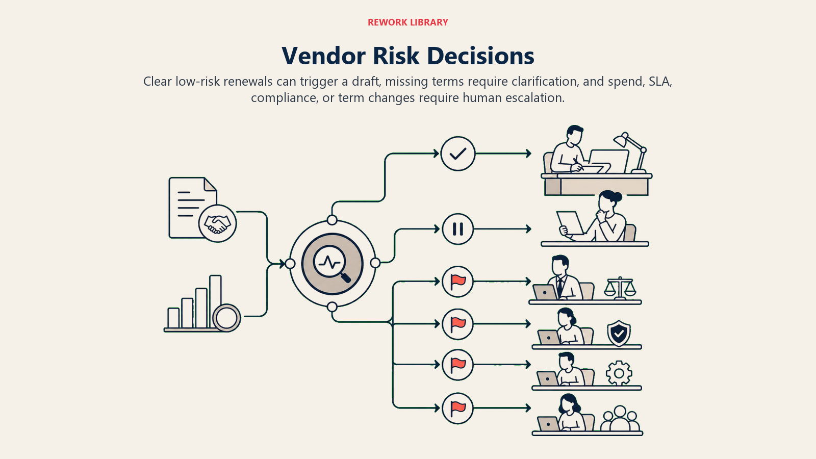 Vendor Risk Decisions: wide vendor decision route from contract scan to draft, clarification, or risk escalation