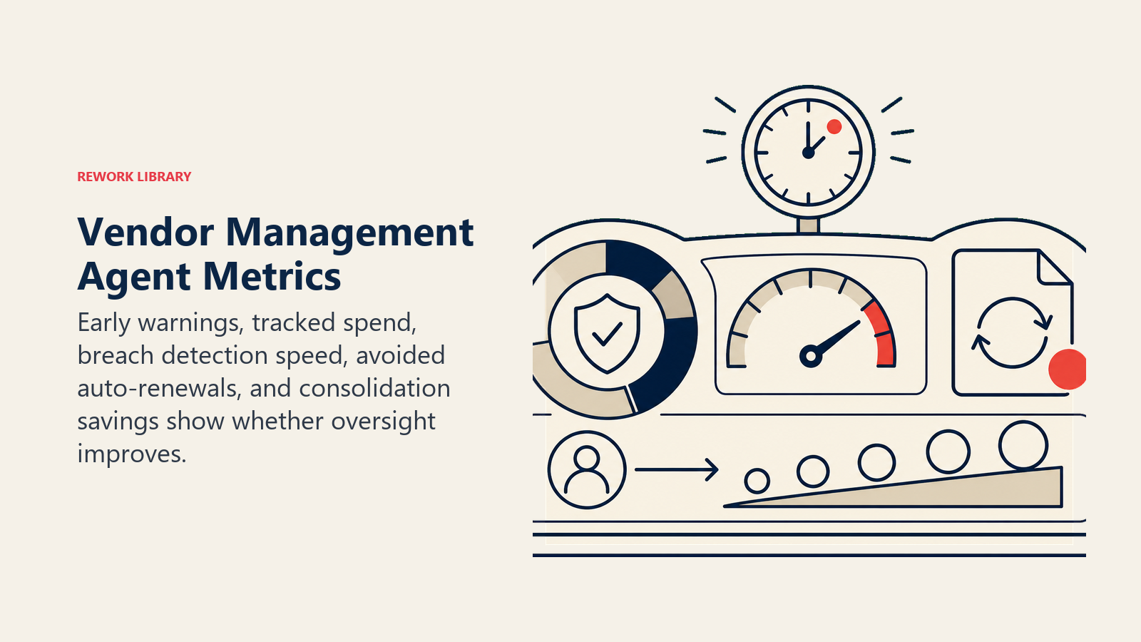 Vendor Management Agent Metrics: vendor impact monitor with early-warning clock, spend coverage ring, breach lag gauge, and avoided-renewal counter