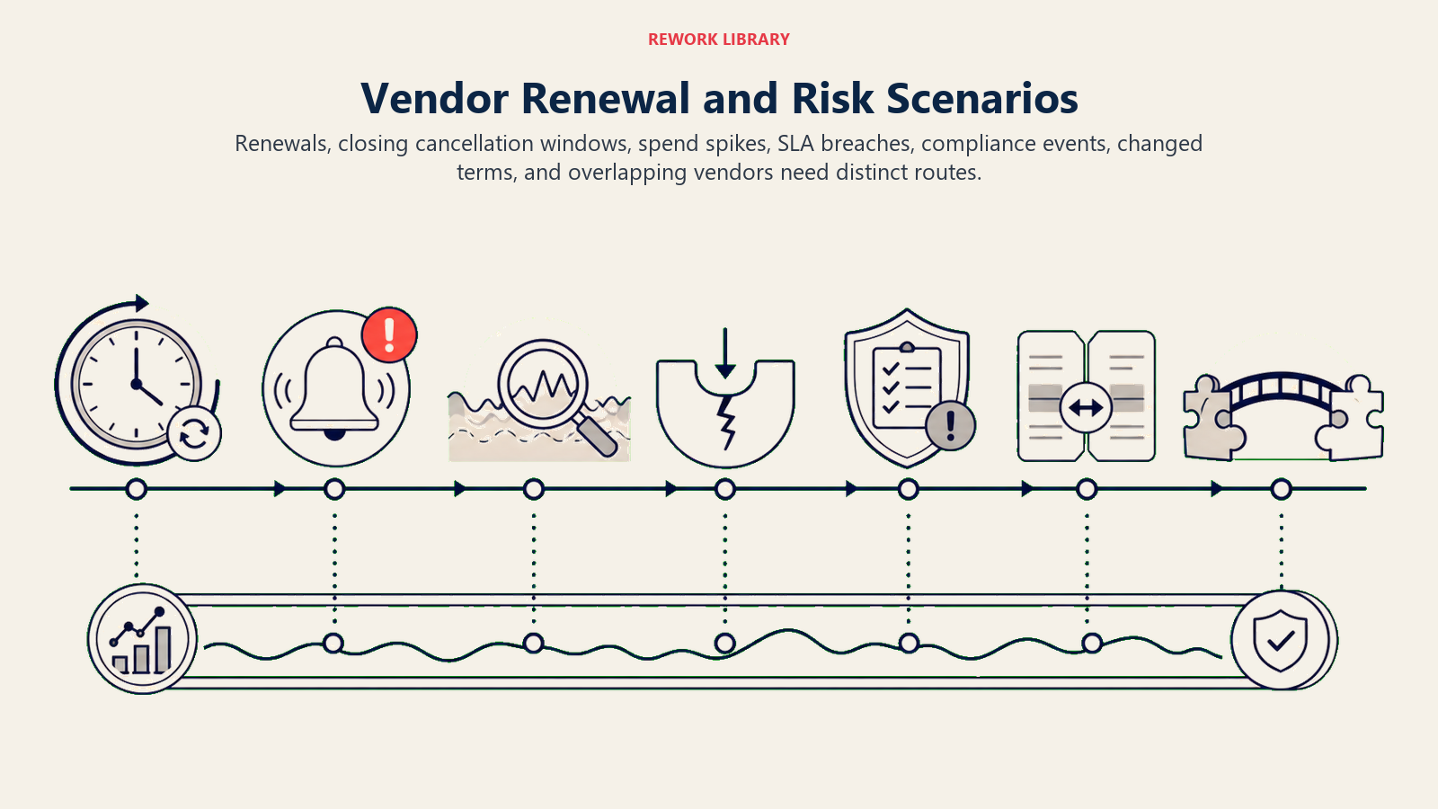 Vendor Renewal and Risk Scenarios: wide vendor lifecycle with renewal clock, cancellation alarm, spend anomaly, SLA breach, compliance flag, term change, and consolidation path