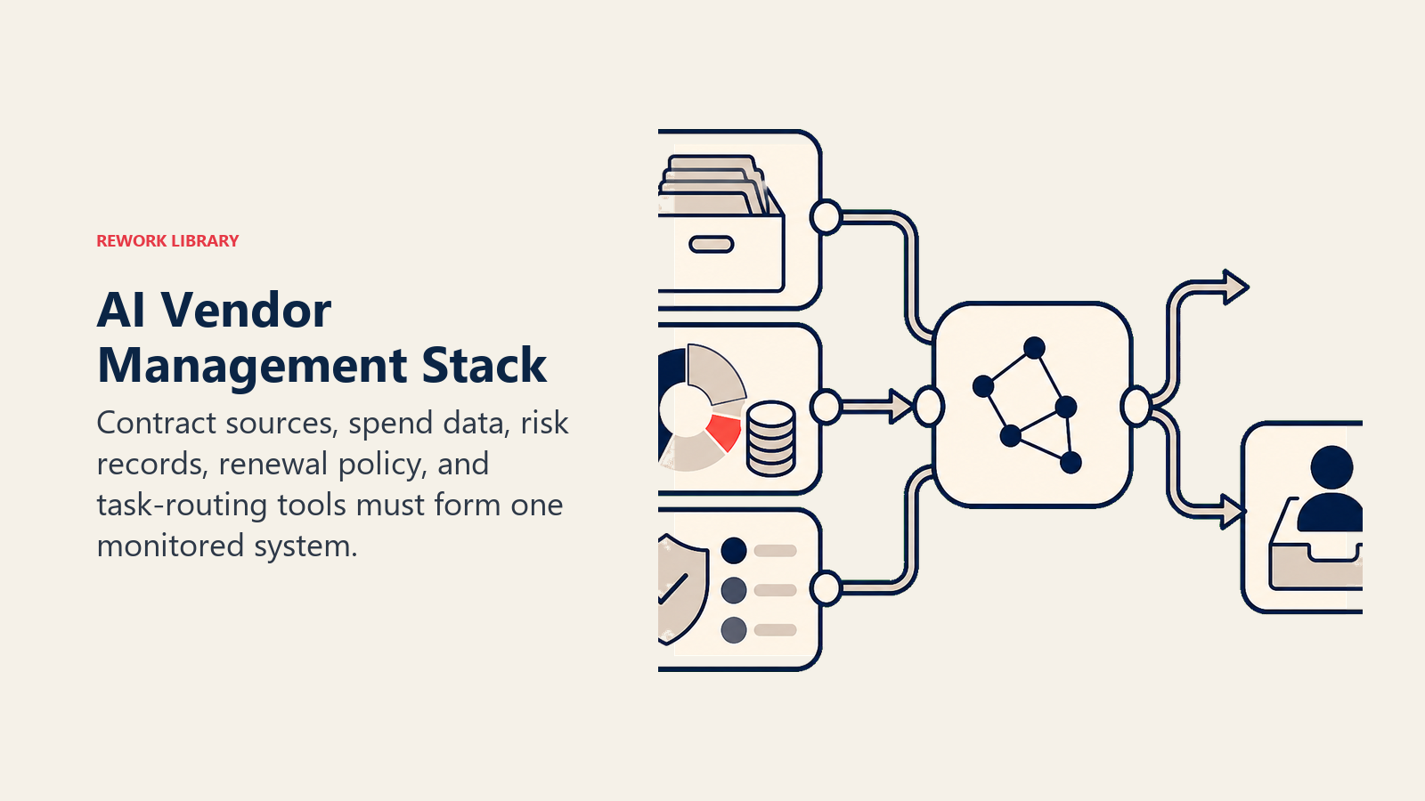 AI Vendor Management Stack: vendor stack with contract archive, spend feed, risk register, renewal rules, and owner task port