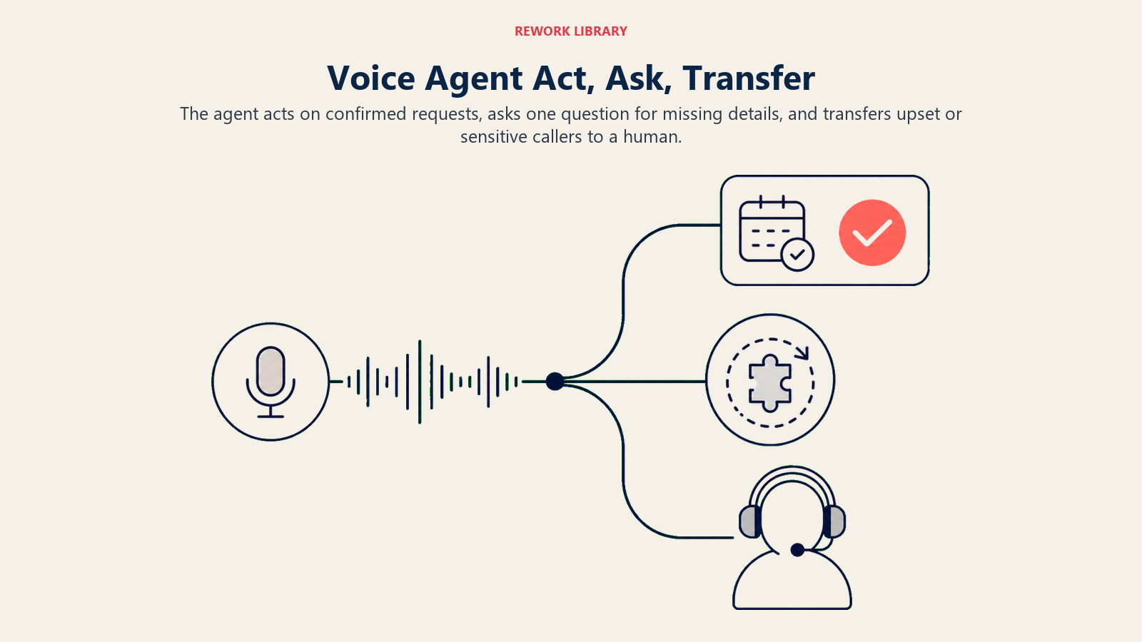 Voice agent decision flow for confirmed actions, one clarifying question, and human transfer