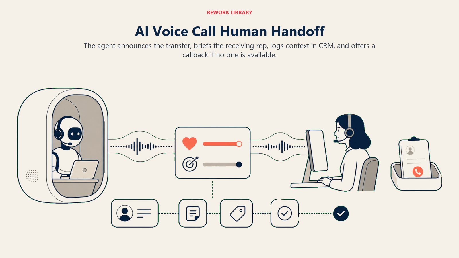 AI voice call warm transfer passing caller mood, intent, CRM notes, and callback context