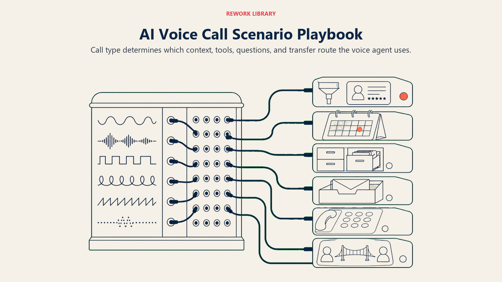 AI Voice Call scenario playbook routing leads, bookings, inquiries, after-hours, outbound, and transfers