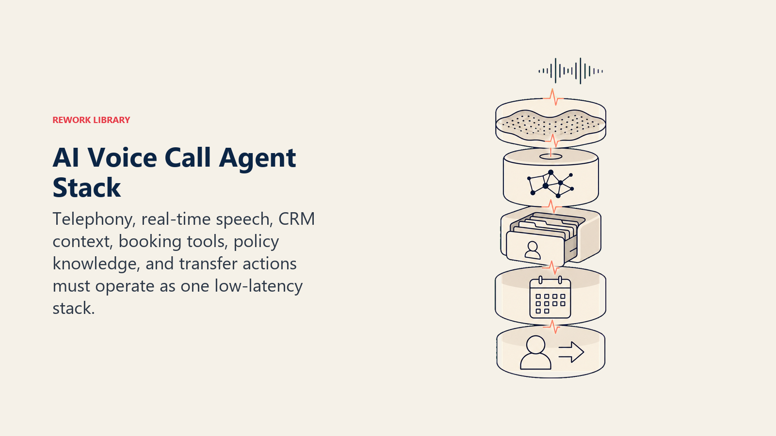 AI Voice Call Agent stack connecting telephony, speech, CRM, booking, knowledge, and transfer tools
