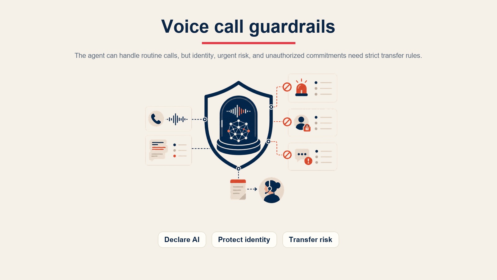 Leitplanken des AI Voice Call Agent für Offenlegung, Identitätsschutz und Risikoübergabe