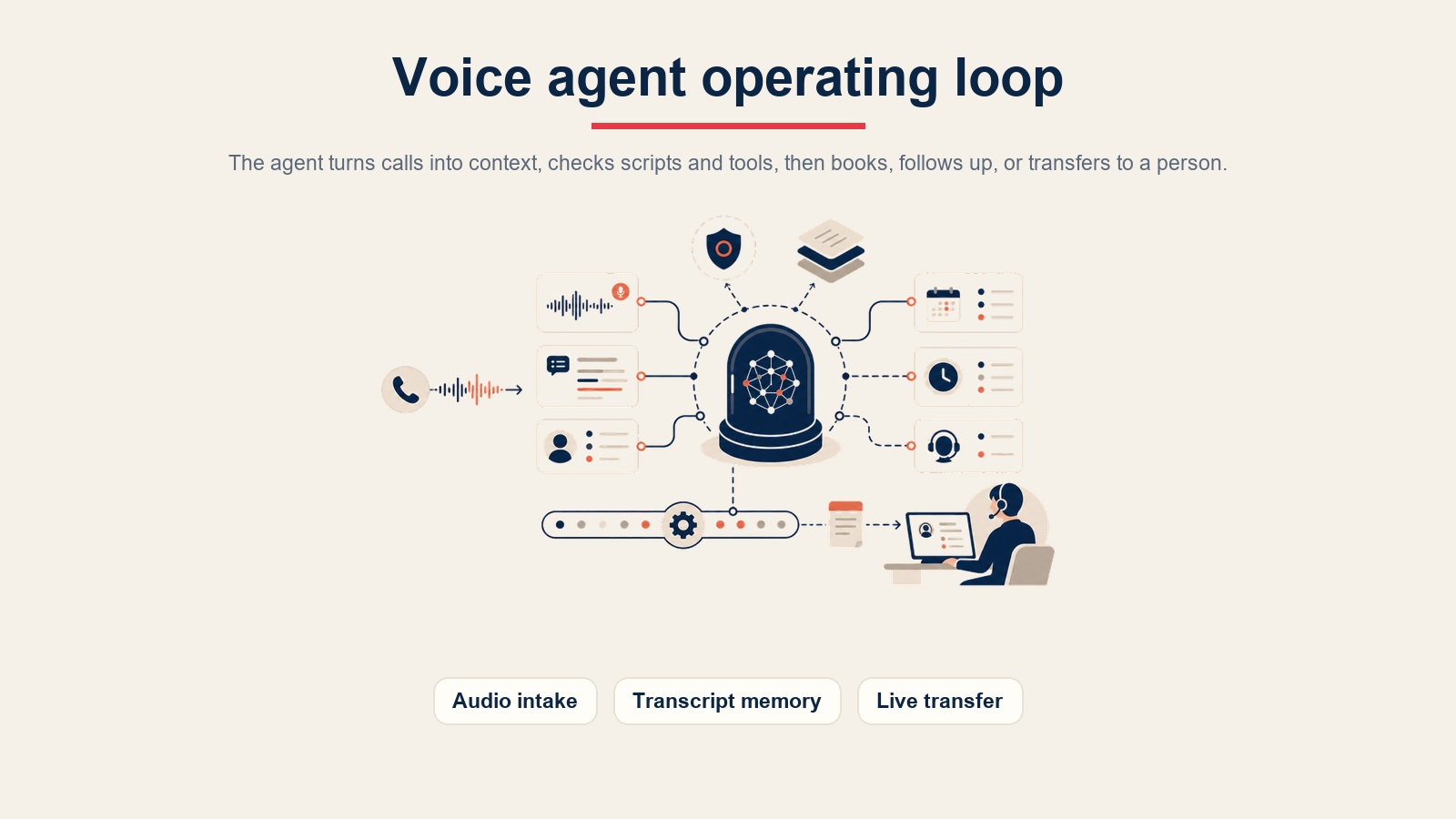 Betriebsschleife des AI Voice Call Agent für Audioaufnahme, Gesprächsprotokoll-Speicher und Live-Übergabe