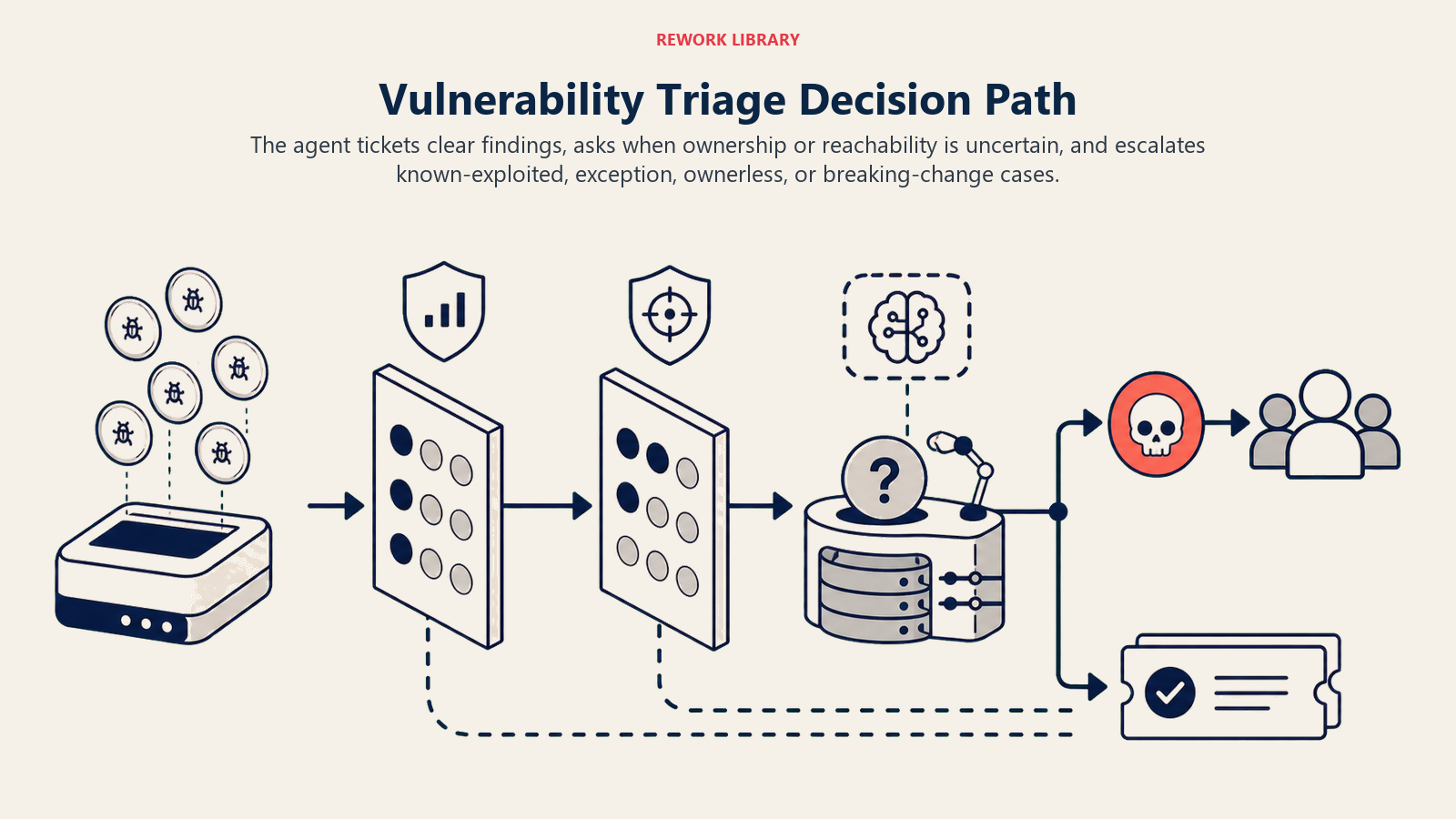 Vulnerability Triage Decision Path shown as wide vulnerability triage route with exploitability branch