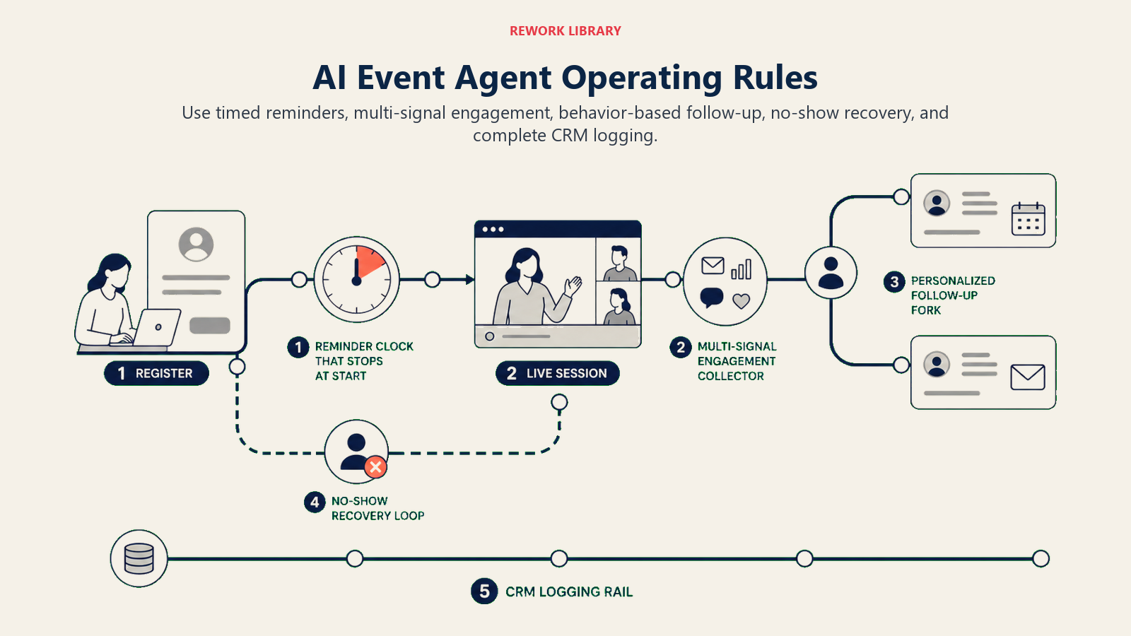 AI Event Agent operating lifecycle for reminders, engagement, personalized follow-up, no-show recovery, and CRM logs