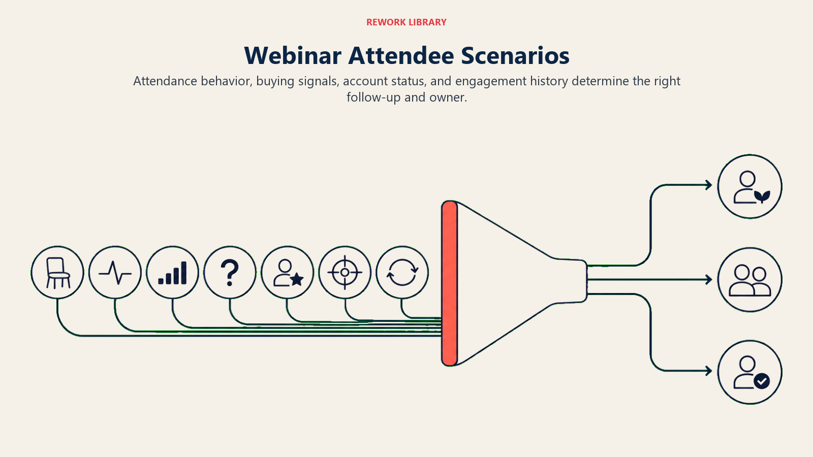 Webinar attendee scenario router for no-shows, engagement, buying questions, customers, targets, and repeats