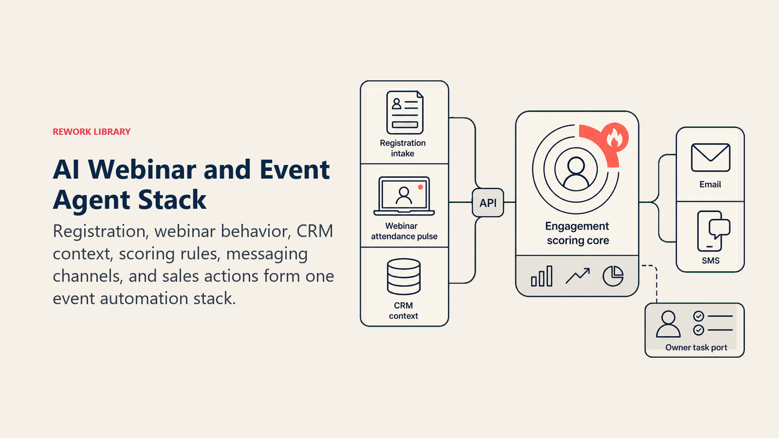 AI Webinar and Event Agent stack connecting registration, behavior, CRM, scoring, messaging, and sales actions