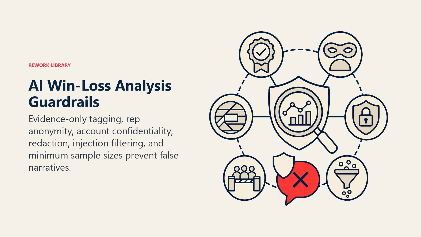 AI Win-Loss Analysis Guardrails shown as a protected analysis lens surrounded by six controls: citation seal, anonymous rep mask, account privacy shield, redaction shutter, injection filter, and sample-size gate; one coral false claim is blocked