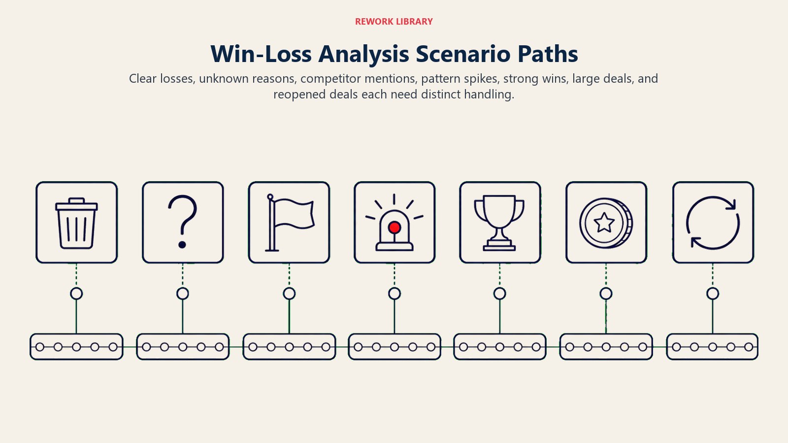 Win-Loss Analysis Scenario Paths shown as a wide seven-zone win-loss field with sparse artifacts for clean loss, question mark gap, competitor flag, spike beacon, trophy, large-value token, and reopen loop, each mapped to one evidence rail