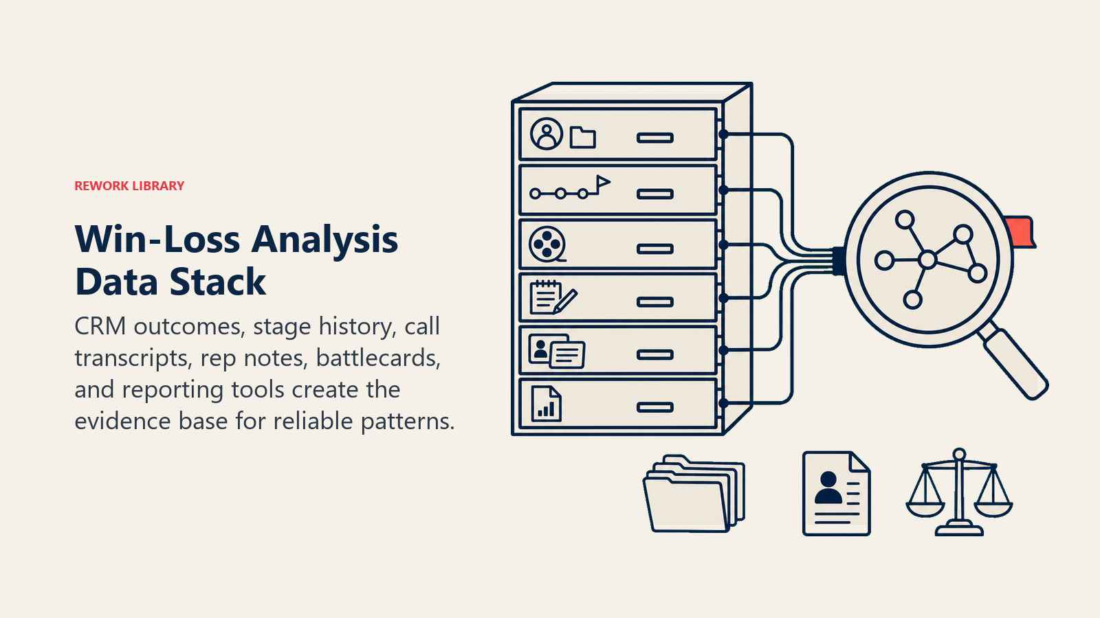 Win-Loss Analysis Data Stack shown as a layered evidence cabinet with six broad drawers feeding one pattern-analysis lens: outcome records, stage timeline, transcript reel, notes, battlecard, and report output; one coral citation tab is visible