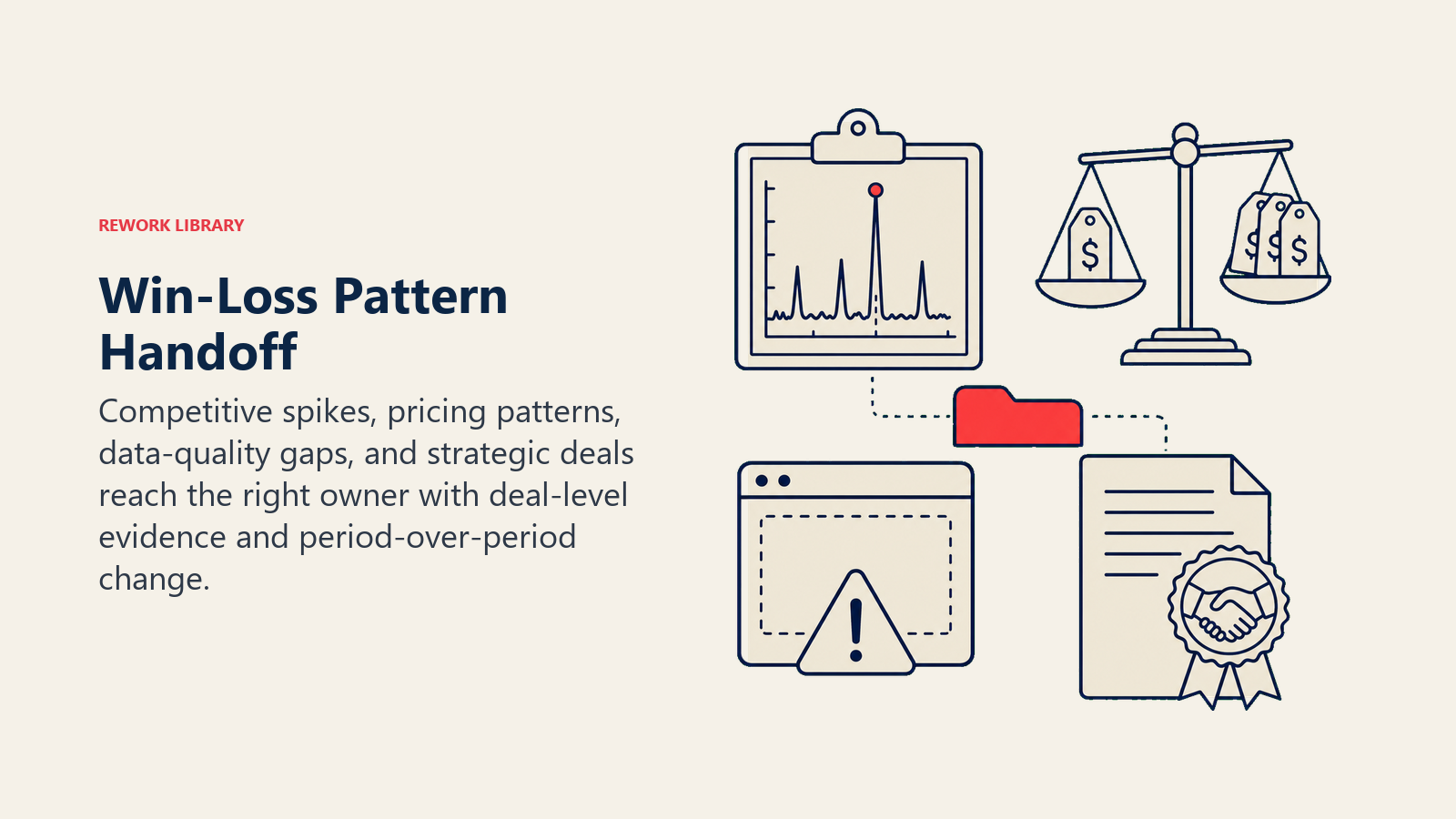 Win-Loss Pattern Handoff shown as an evidence dossier at a human review dock with four distinct artifacts: competitor spike trace, pricing scale, blank-field warning, and strategic-deal seal; one coral change tab leads