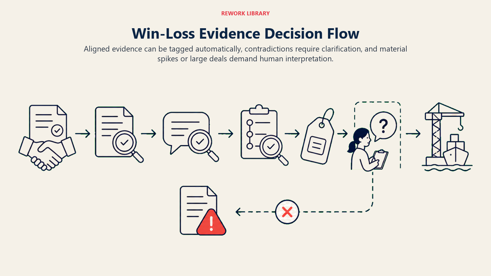 Win-Loss Evidence Decision Flow shown as a wide evidence-routing flow from closed deal through reason check, transcript check, stage-history check, automatic tag lane, clarification checkpoint, and pattern escalation dock; one coral contradiction is routed aside