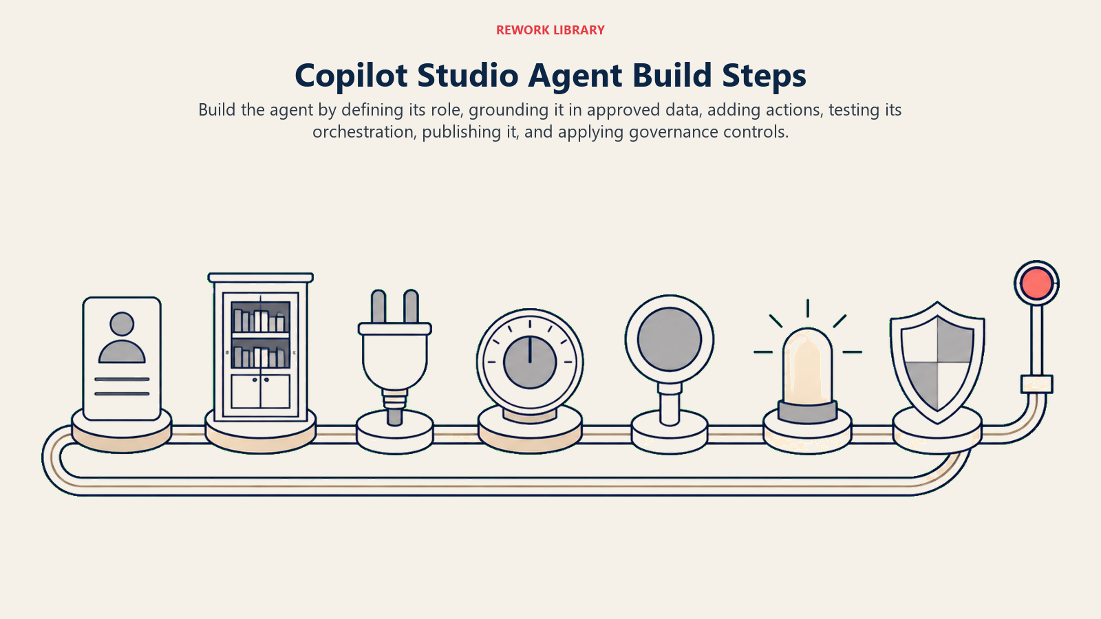Copilot Studio Agent Build Steps shown as a seven-station rail from role definition through governance