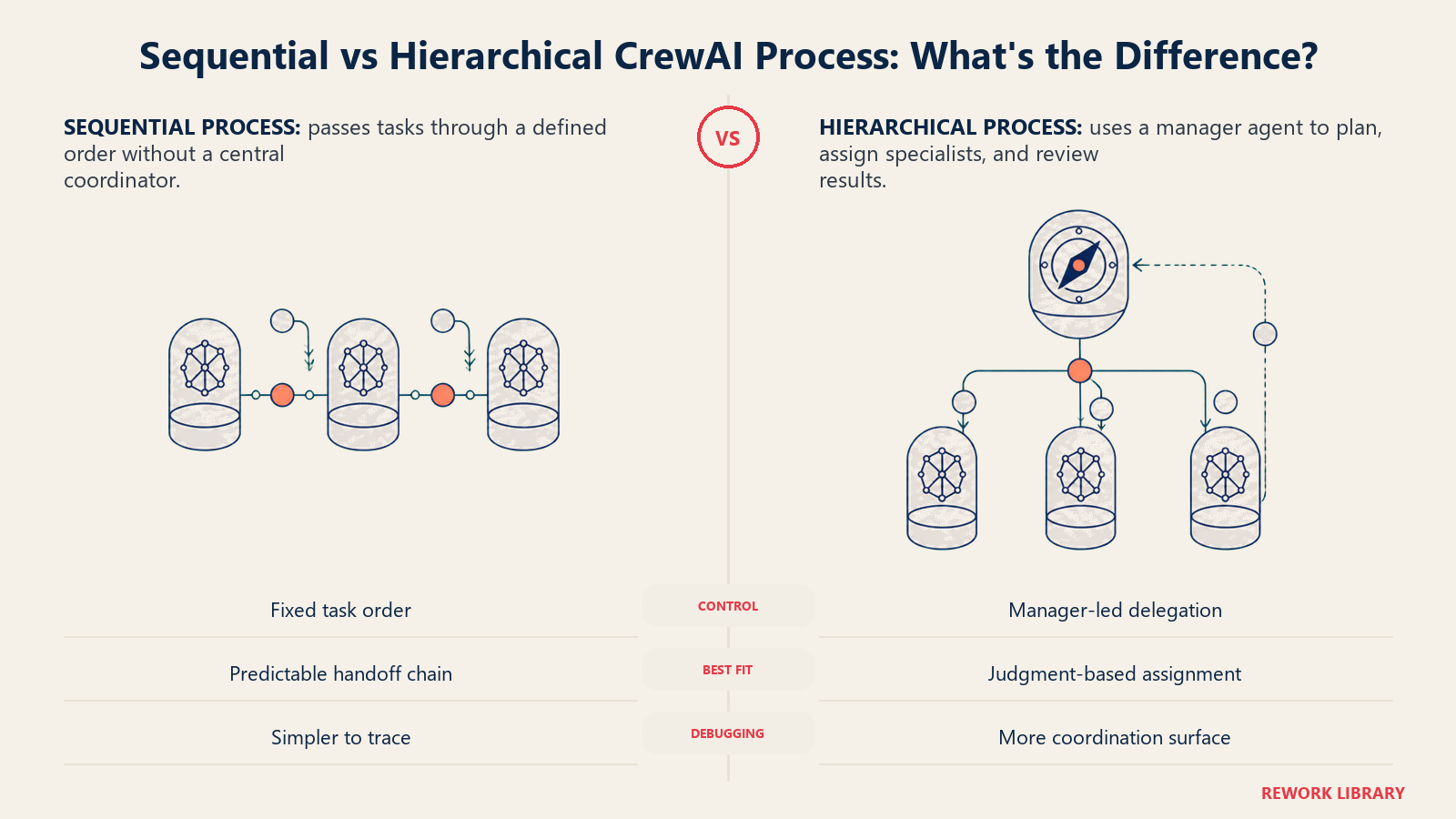 Sequential versus hierarchical CrewAI process shown as a fixed agent relay and a manager dispatching specialists