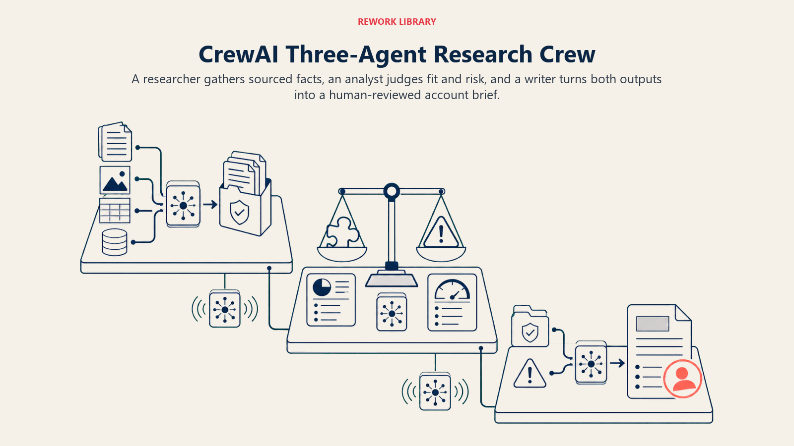 CrewAI three-agent research crew passing sourced evidence from research to analysis to a human-reviewed brief