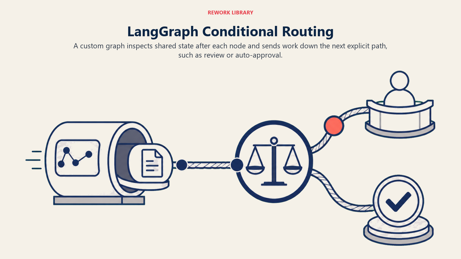 LangGraph conditional routing sending a contract state capsule to human review or auto-approval based on risk