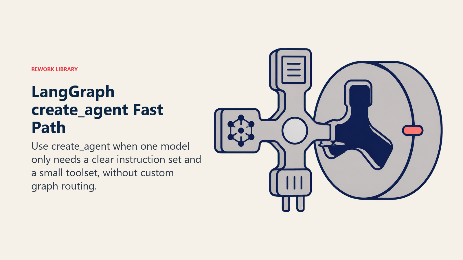 LangGraph create_agent fast path shown as a shortcut key joining a system prompt model and tool socket