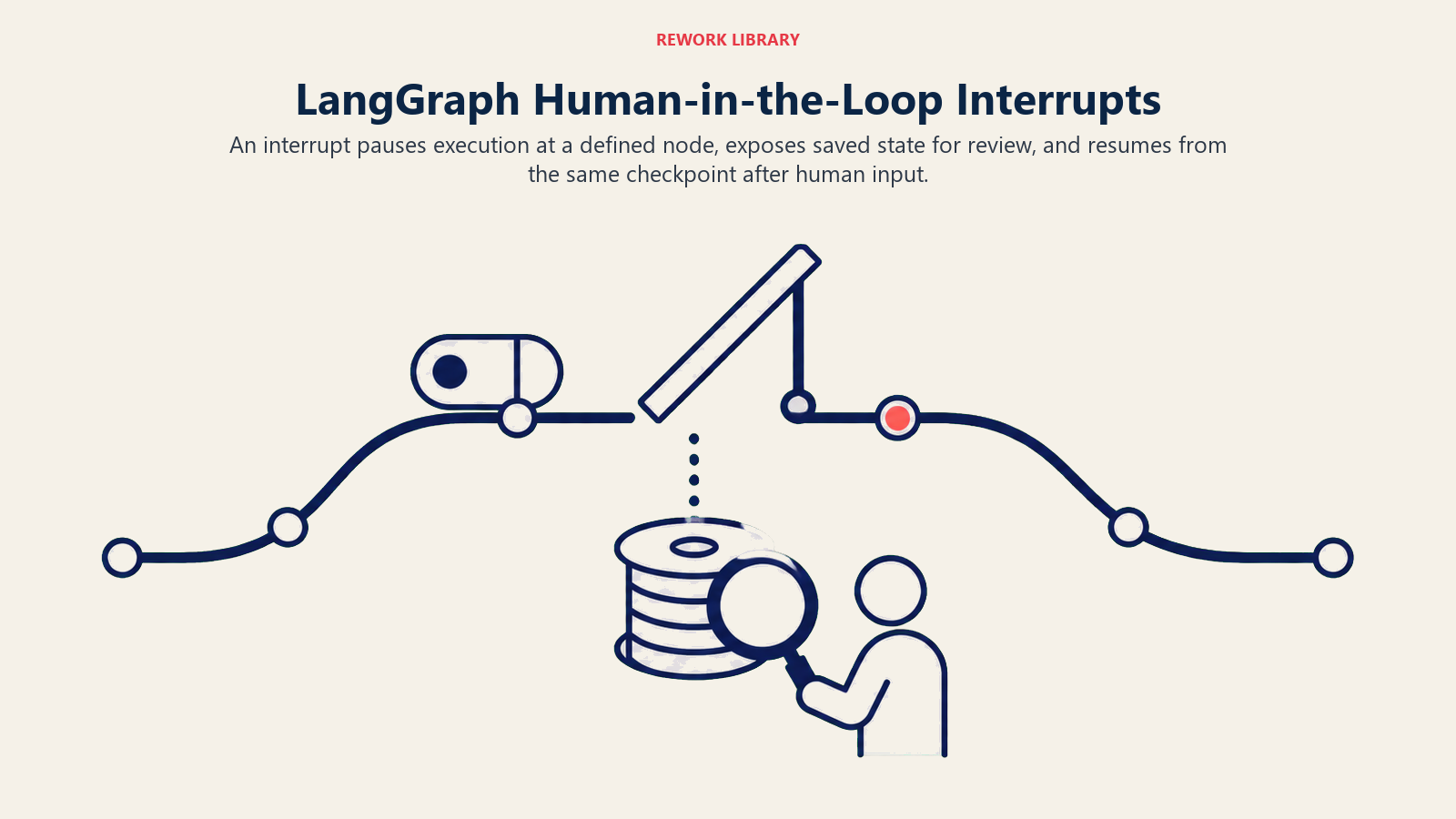 LangGraph human-in-the-loop interrupt pausing a saved state capsule for review before resuming