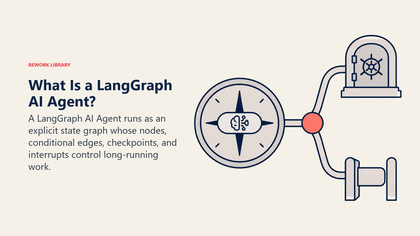 LangGraph AI agent shown as a branching state compass with conditional routes checkpoints and interrupts