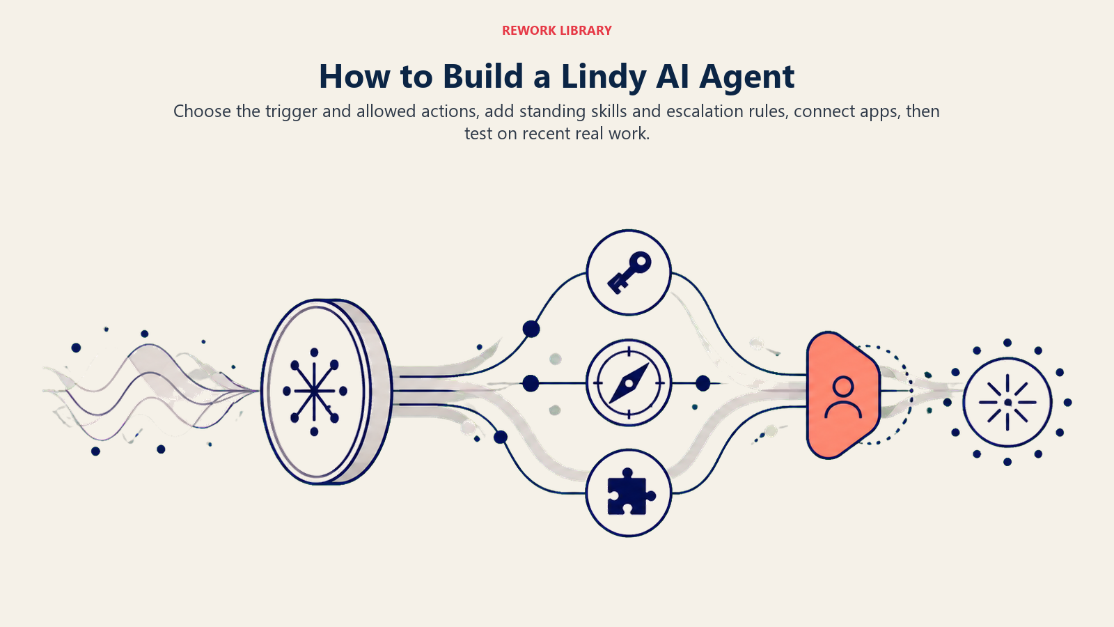 How to build a Lindy AI agent shown as a plain-language request becoming a guarded assistant workflow
