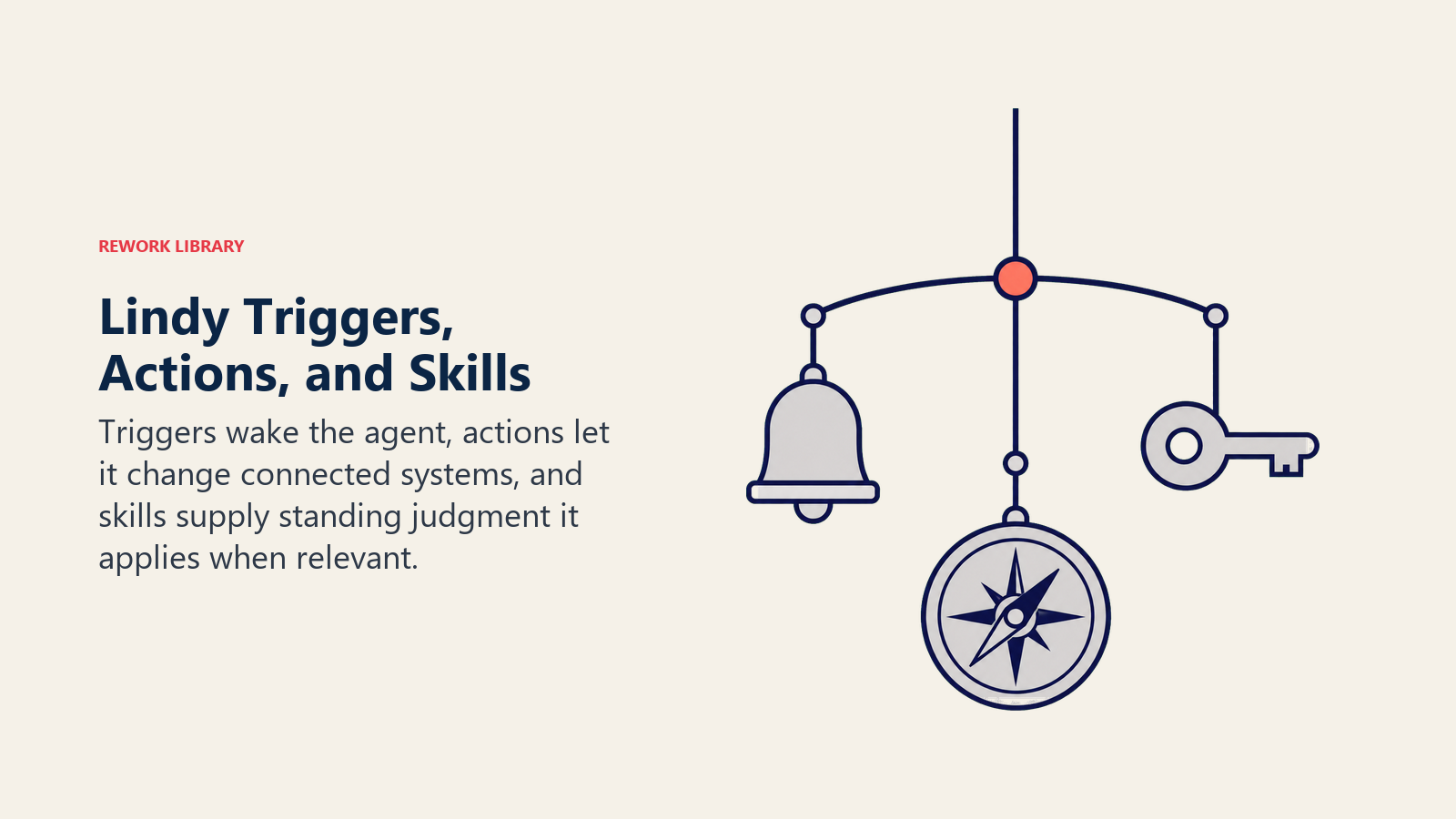 Lindy triggers actions and skills shown as a balanced mobile with a trigger bell action key and skill compass