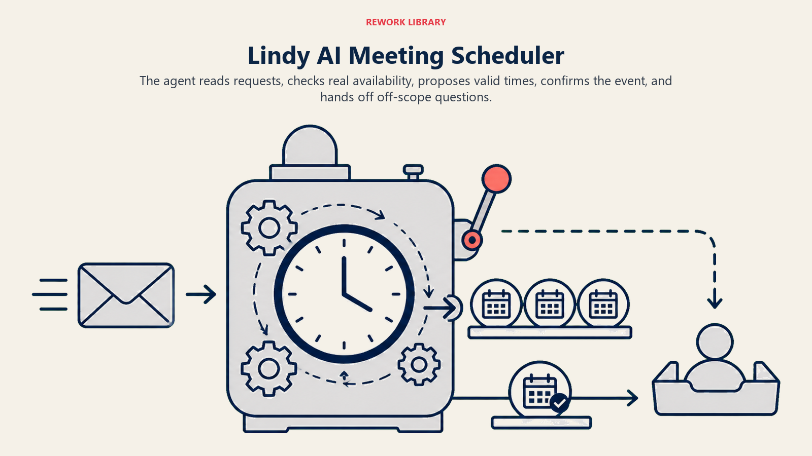 Lindy AI meeting scheduler reading an email request and coordinating valid calendar slots with a human handoff gate