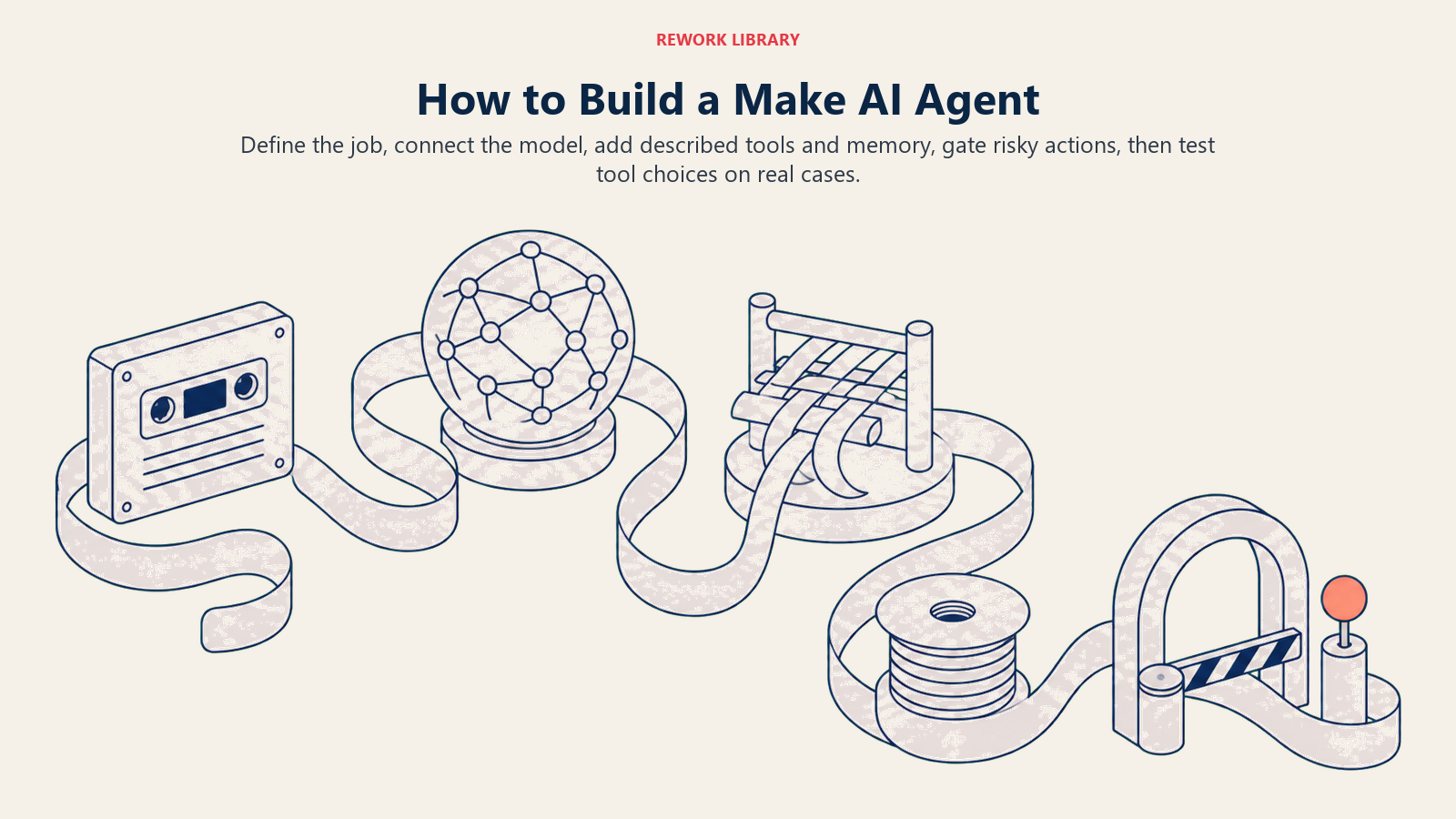 How to build a Make AI agent shown as a scenario ribbon passing through model tools memory approval and testing stations