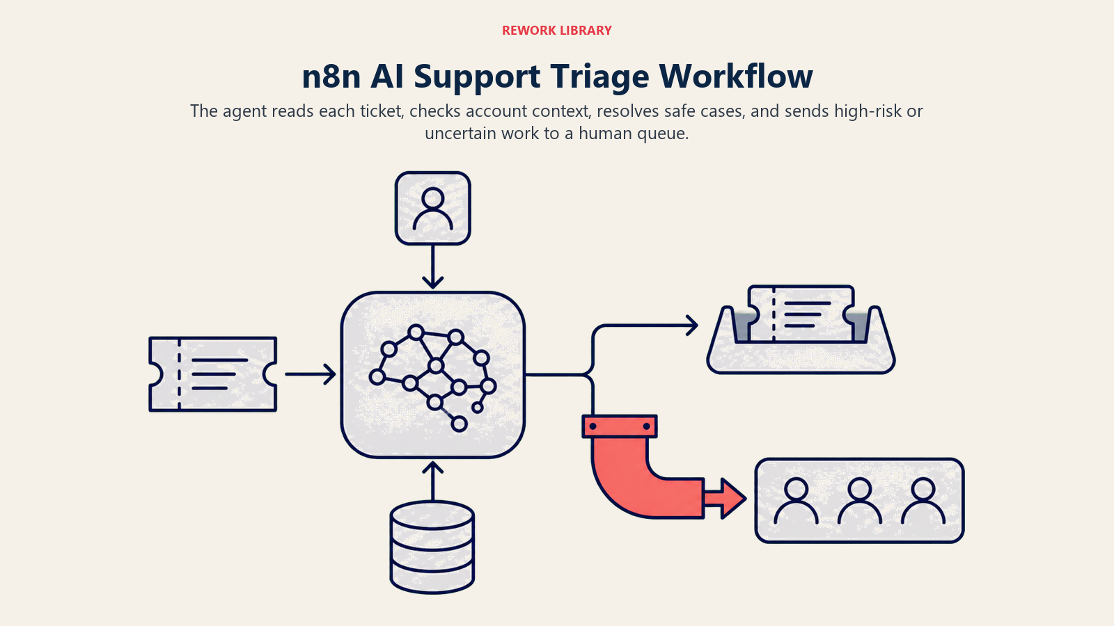n8n AI support triage workflow sorting tickets into safe resolution and human escalation lanes
