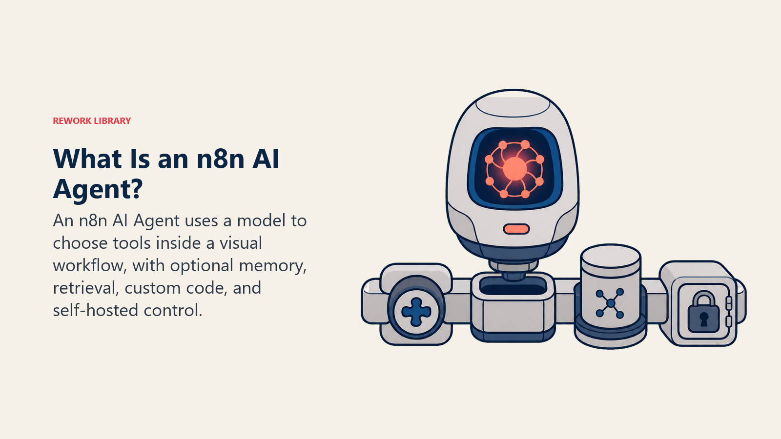 n8n AI agent shown as a self-hosted model pod connected to tools memory and a modular automation rail