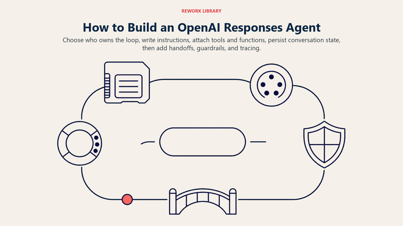 How to build an OpenAI Responses agent shown as a traced loop with instructions tools conversations handoffs and guardrails