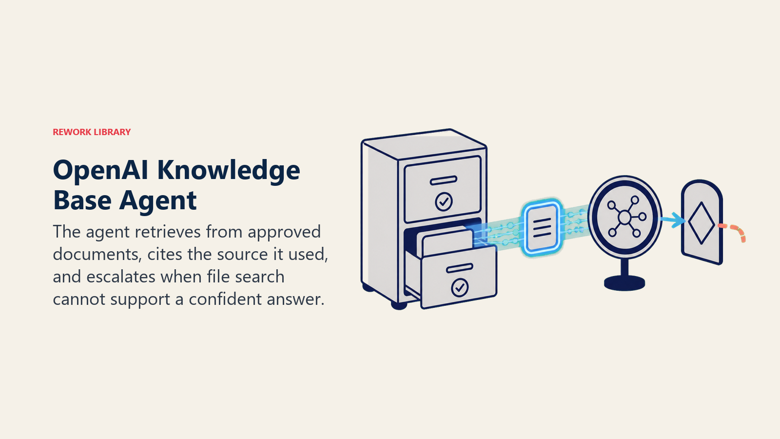 OpenAI knowledge base agent retrieving approved sources through a citation lens and confidence gate