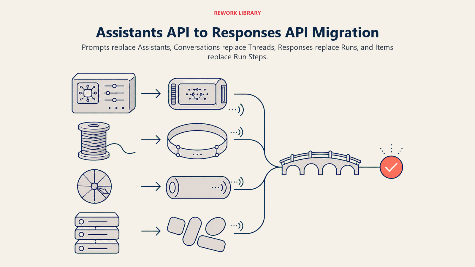 Assistants API to Responses API migration shown as four legacy primitives transforming into simpler current equivalents