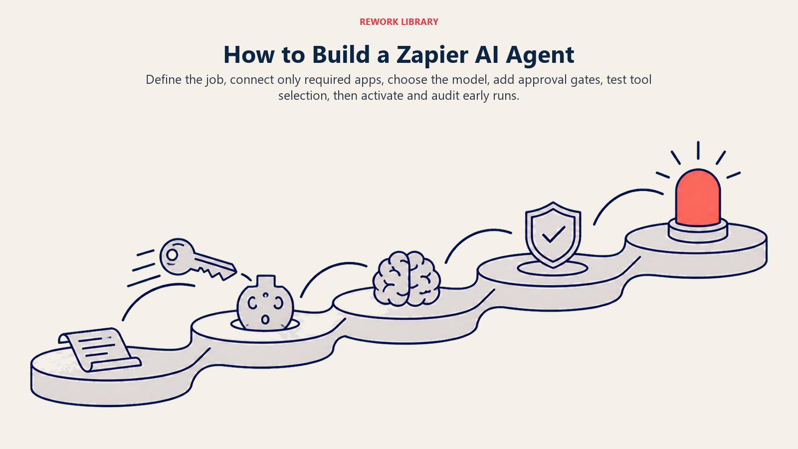 How to build a Zapier AI agent shown as an authorization ladder from instructions and app access to guarded audited activation