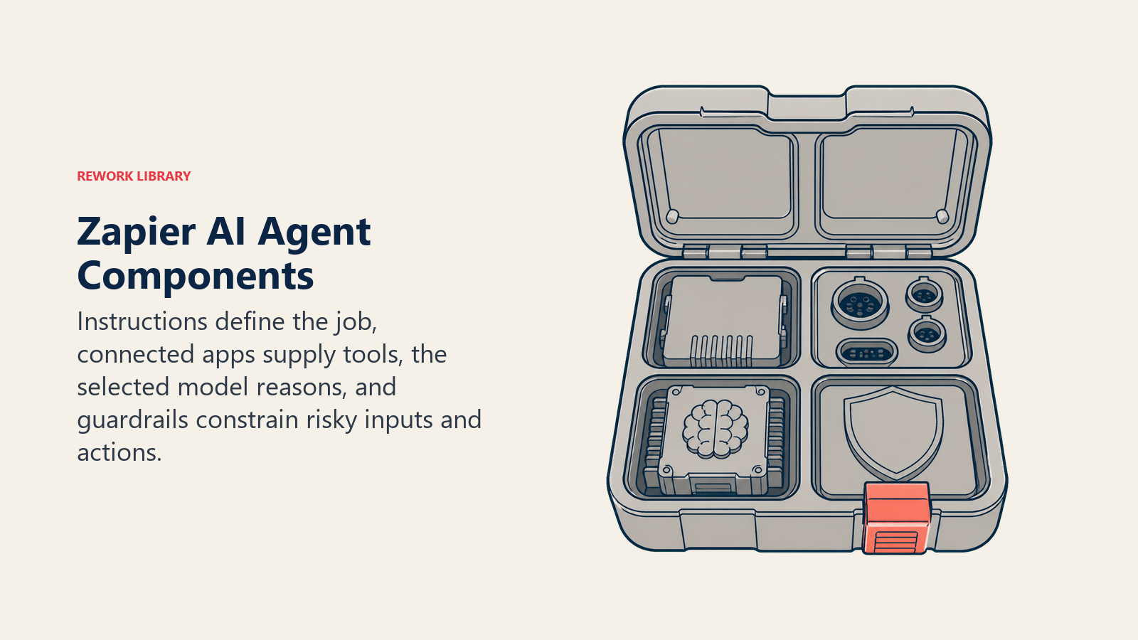 Zapier AI agent components shown as instructions app tools model reasoning and guardrail chambers