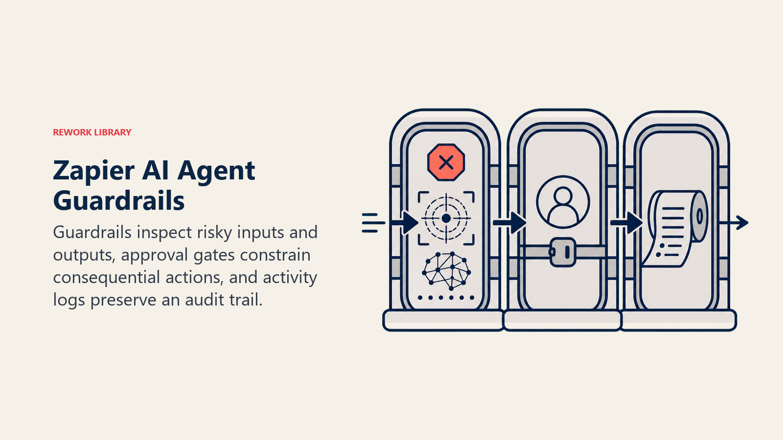 Zapier AI agent guardrails shown as an airlock scanning risky input requiring approval and recording an audit trail