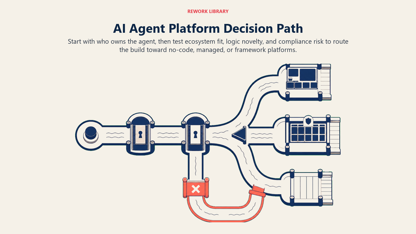 AI Agent Platform Decision Path routing ownership, ecosystem fit, logic novelty, and risk into three platform choices