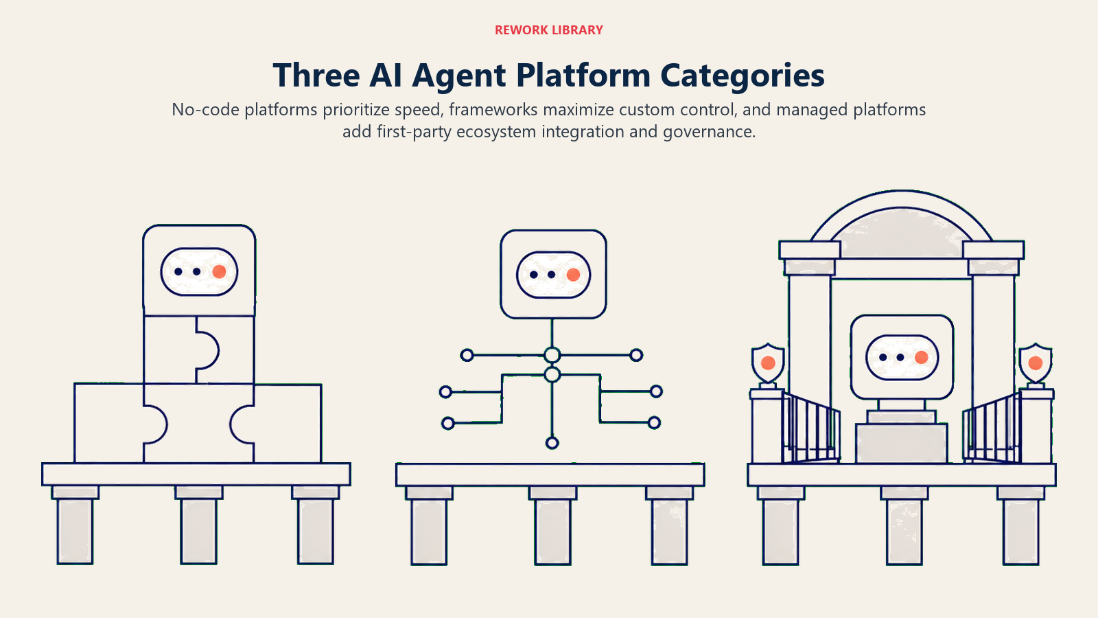 Three AI Agent Platform Categories shown as parallel no-code, framework, and managed platform piers