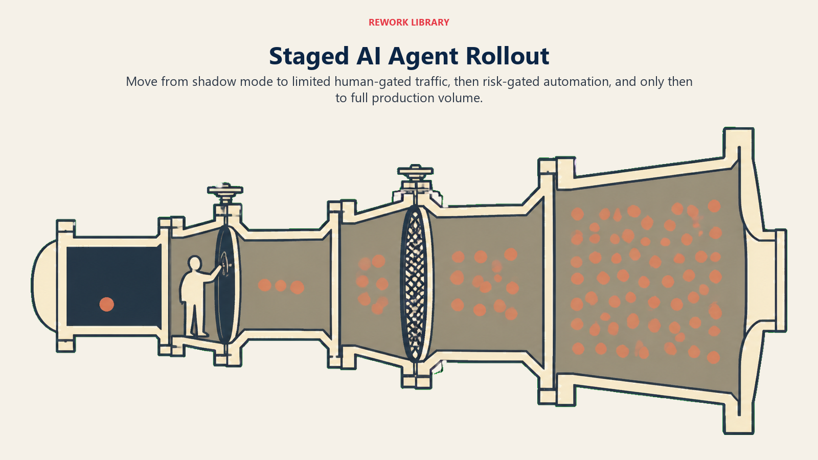 Staged AI Agent Rollout shown as four widening traffic chambers from shadow mode to full volume