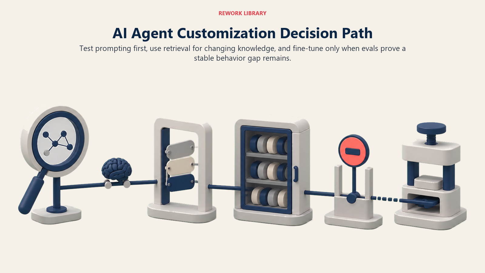 AI agent customization decision path moving from evaluation through prompting retrieval and fine-tuning