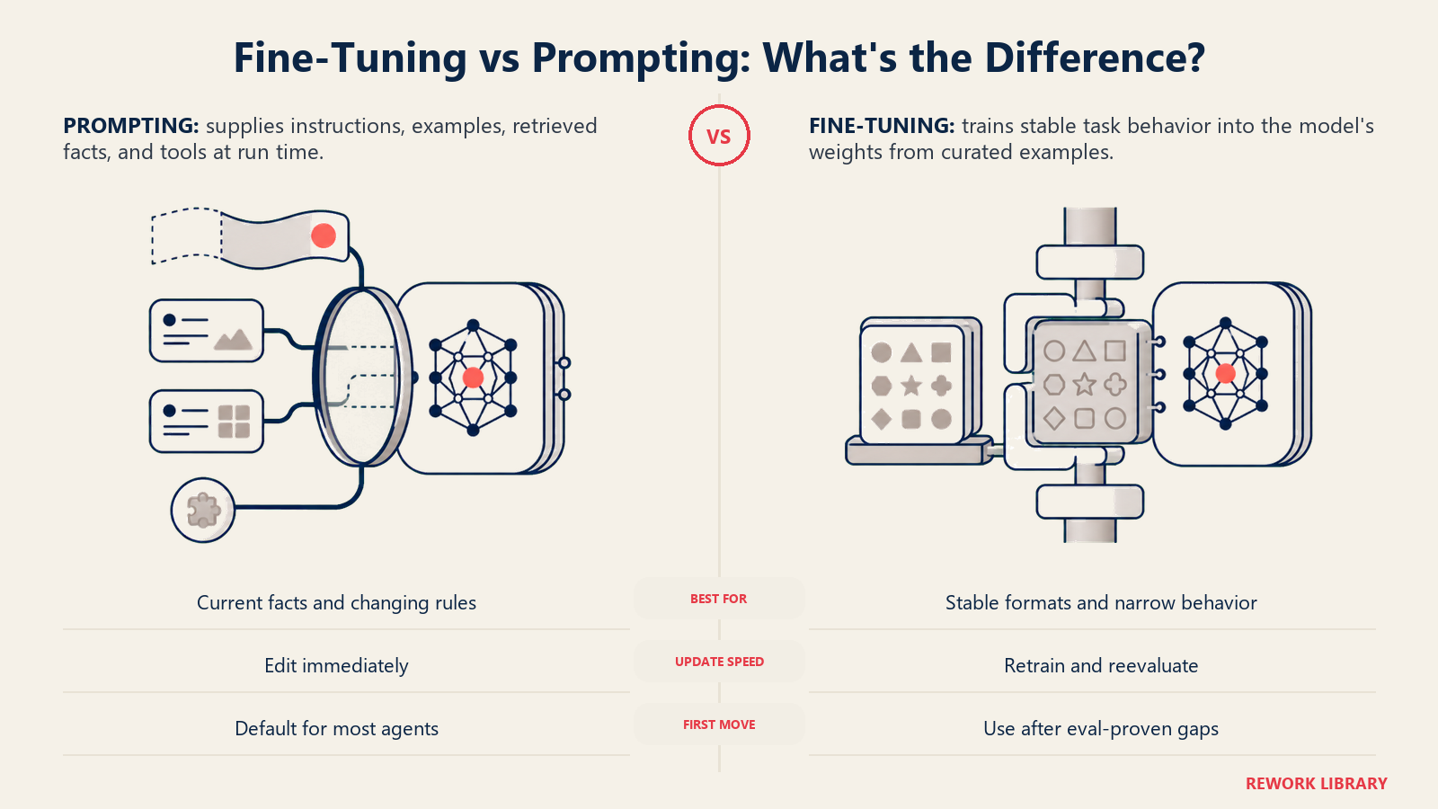 Fine-tuning versus prompting shown as live context flowing into one AI core and training examples shaping another