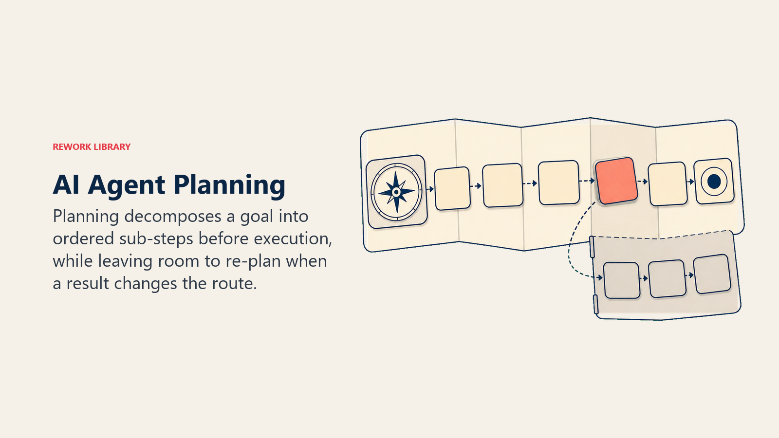 AI Agent Planning represented by an ordered route map with movable steps and a re-planning detour