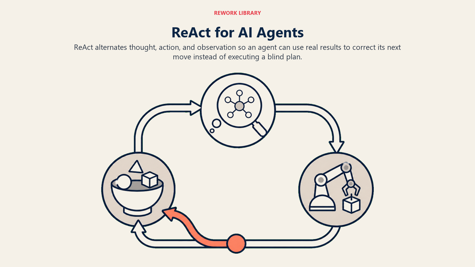 ReAct for AI Agents illustrated as a thought, action, and observation loop that corrects the next move