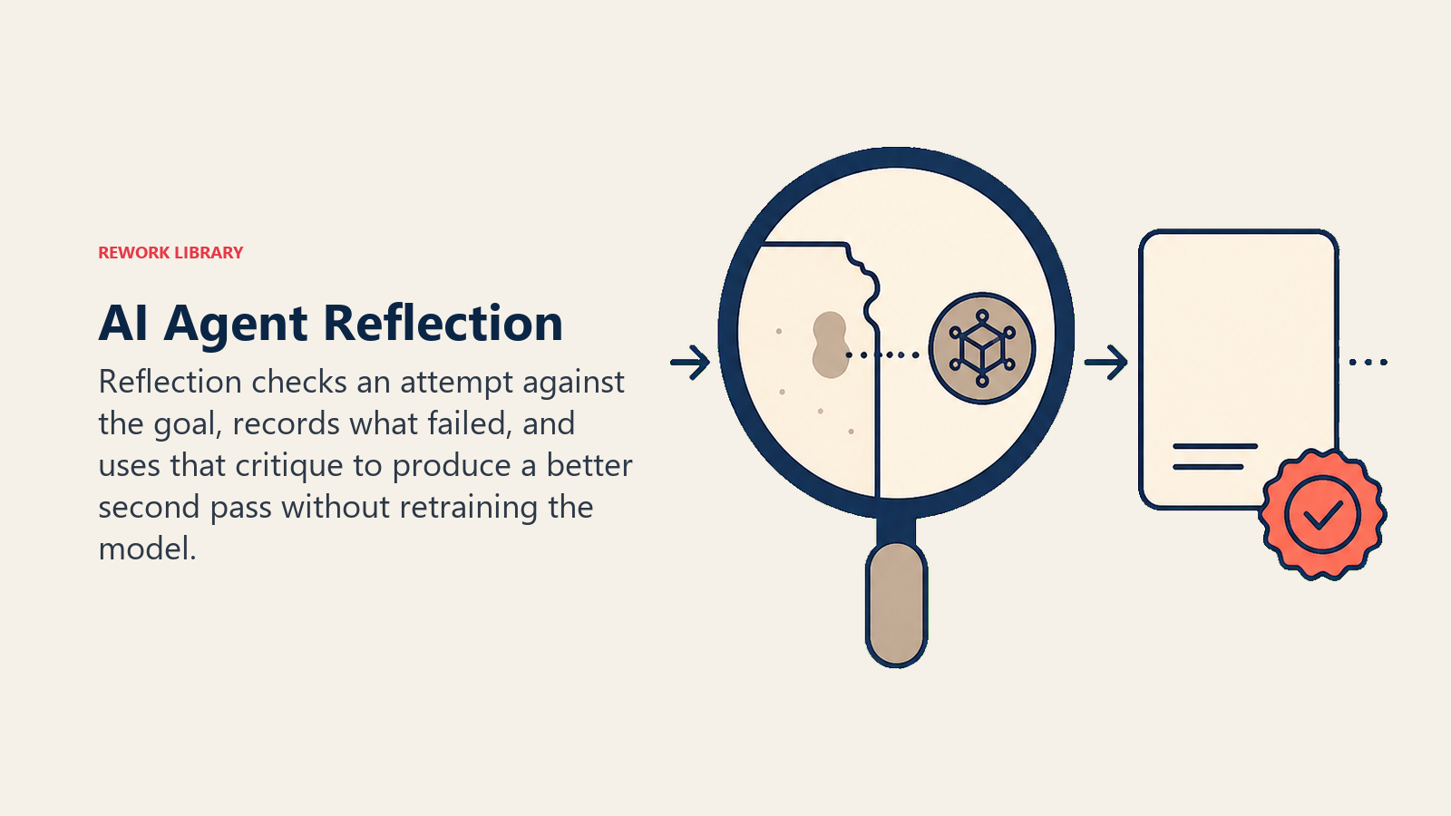 AI Agent Reflection shown as a critique lens turning a flawed first attempt into a corrected second pass