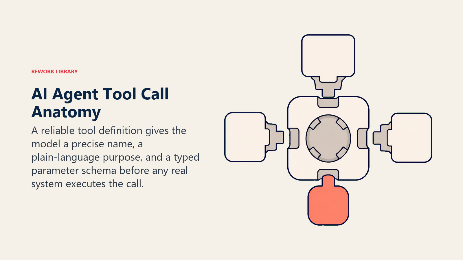 AI Agent Tool Call Anatomy represented by name, purpose, and parameter tabs locking into a structured call packet