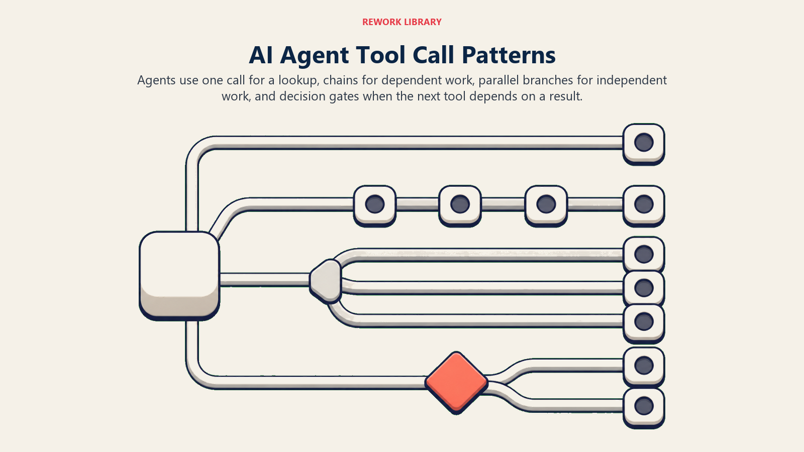 AI Agent Tool Call Patterns shown as single, sequential, parallel, and conditional execution rails