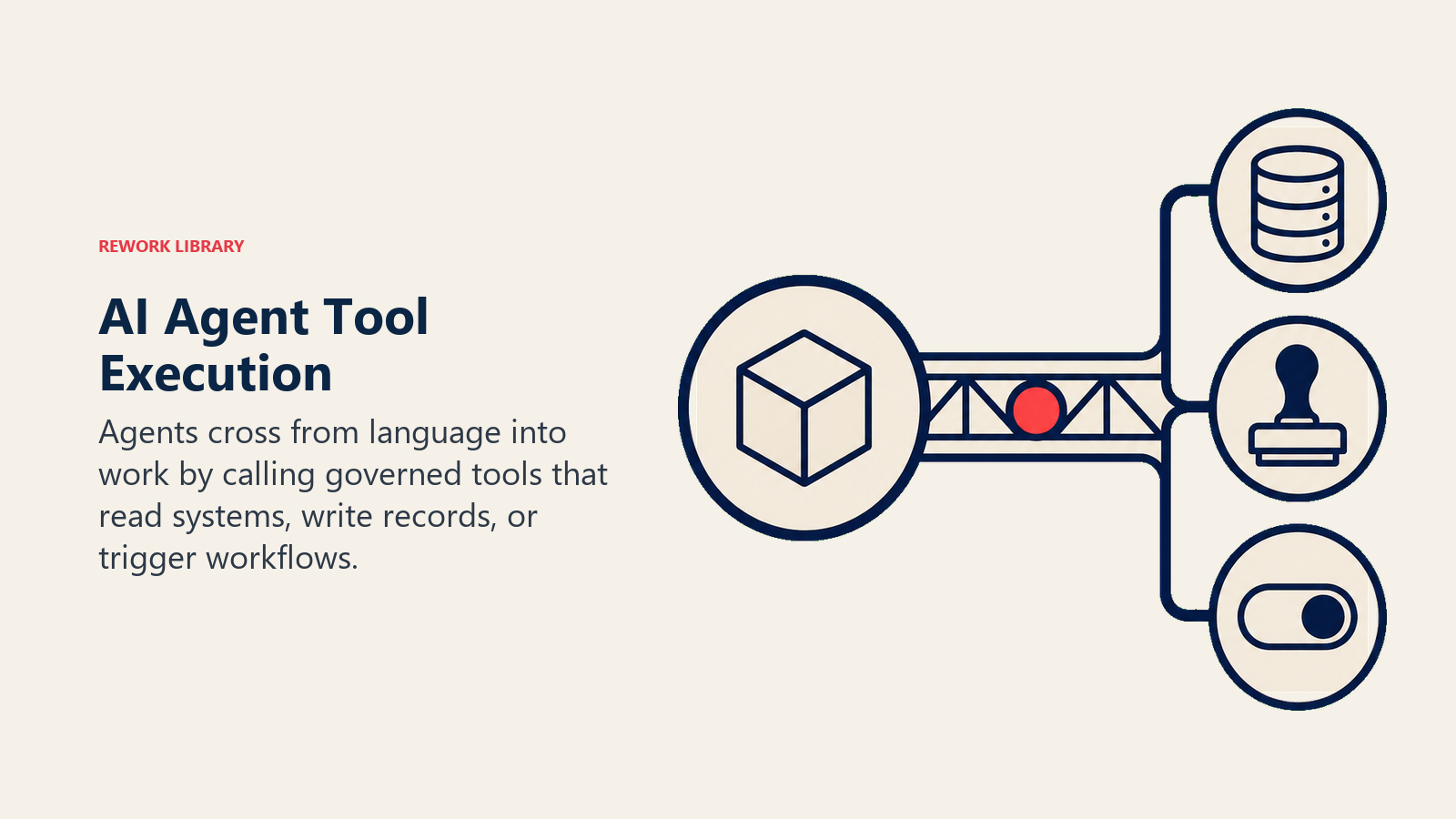 AI Agent Tool Execution: an API bridge extending from a model core to three concrete tool ports: database drawer, record-writing stamp, and automation switch; one coral execution token crosses the bridge